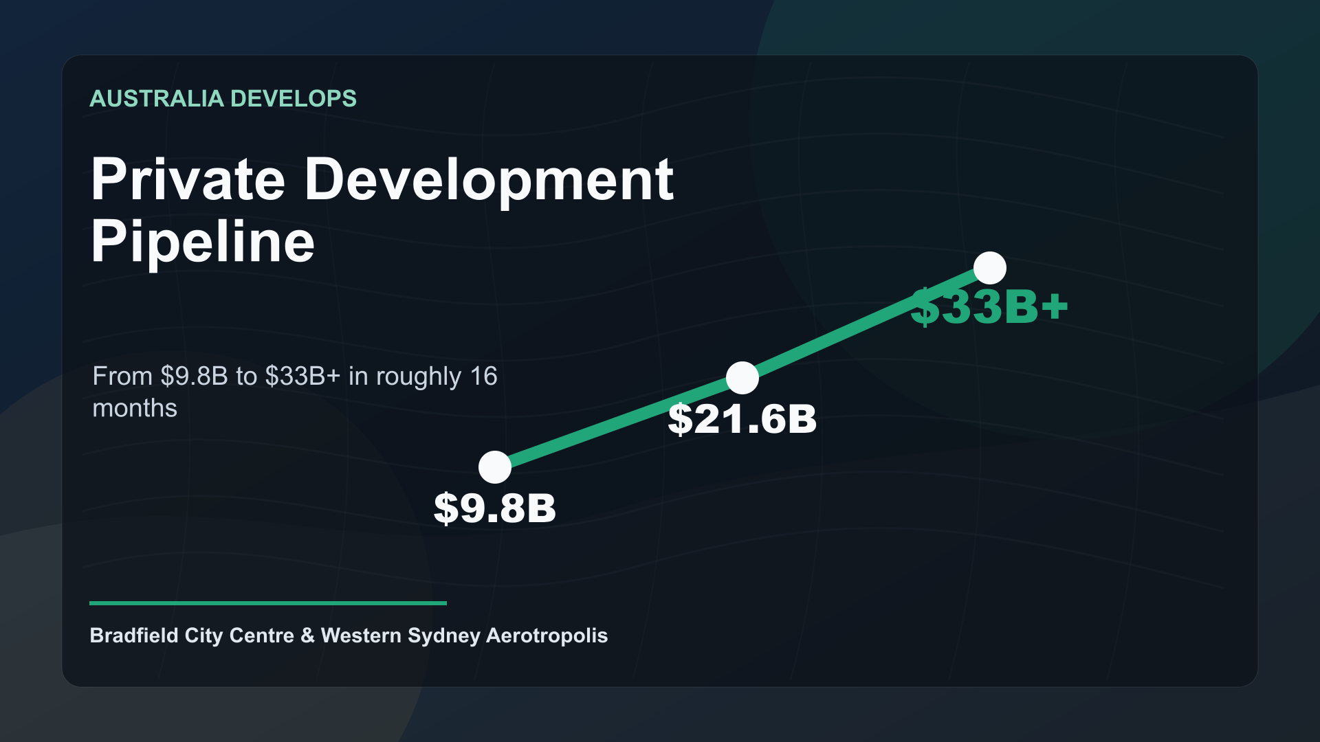 Private investment growth from $9.8B to $33B in Western Sydney Aerotropolis