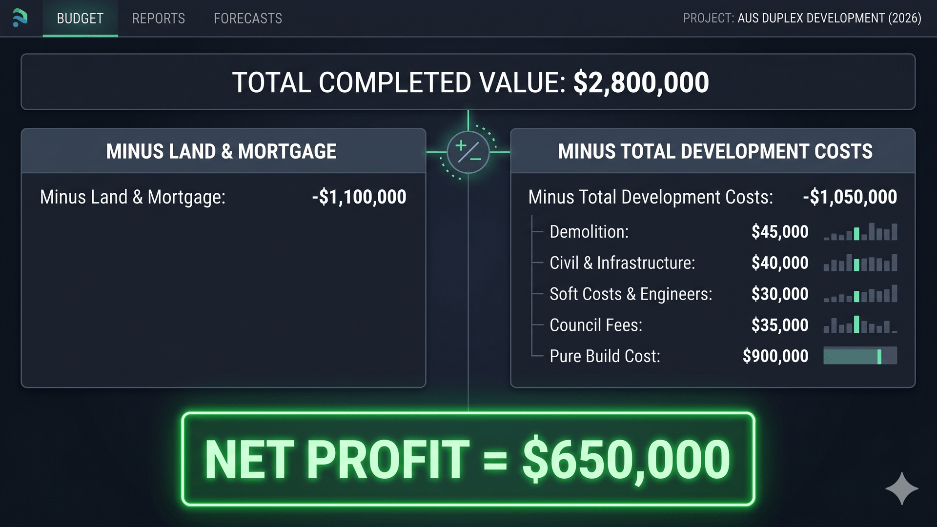 Dual occupancy Australia 2026 cost and profit breakdown infographic — $2.8M completed value, $650K net profit