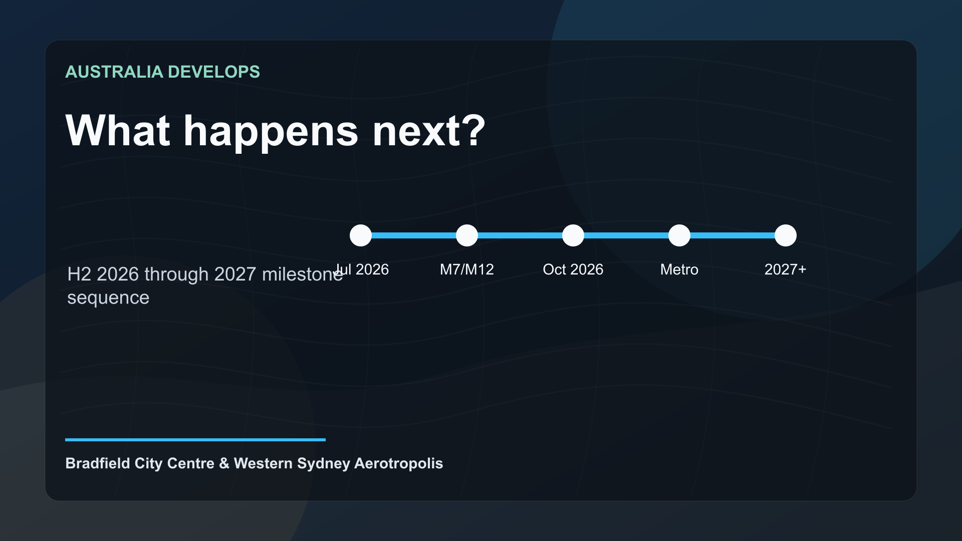 Western Sydney Aerotropolis next 12 months timeline 2026-2027