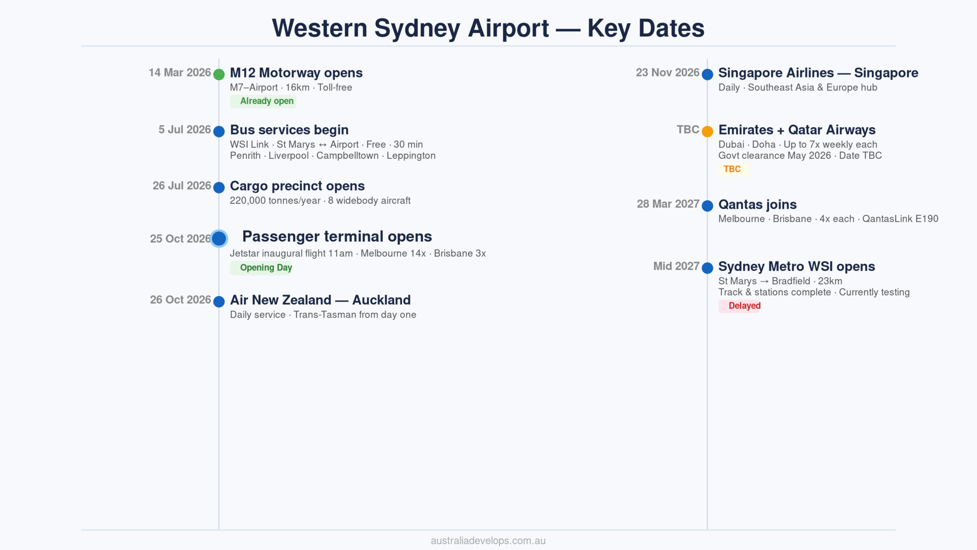 Western Sydney Airport 2026 key dates timeline