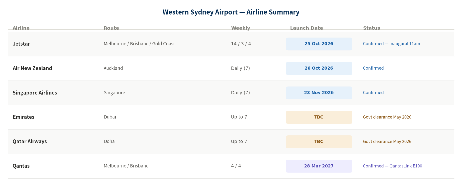 Western Sydney Airport 2026 confirmed airlines schedule table