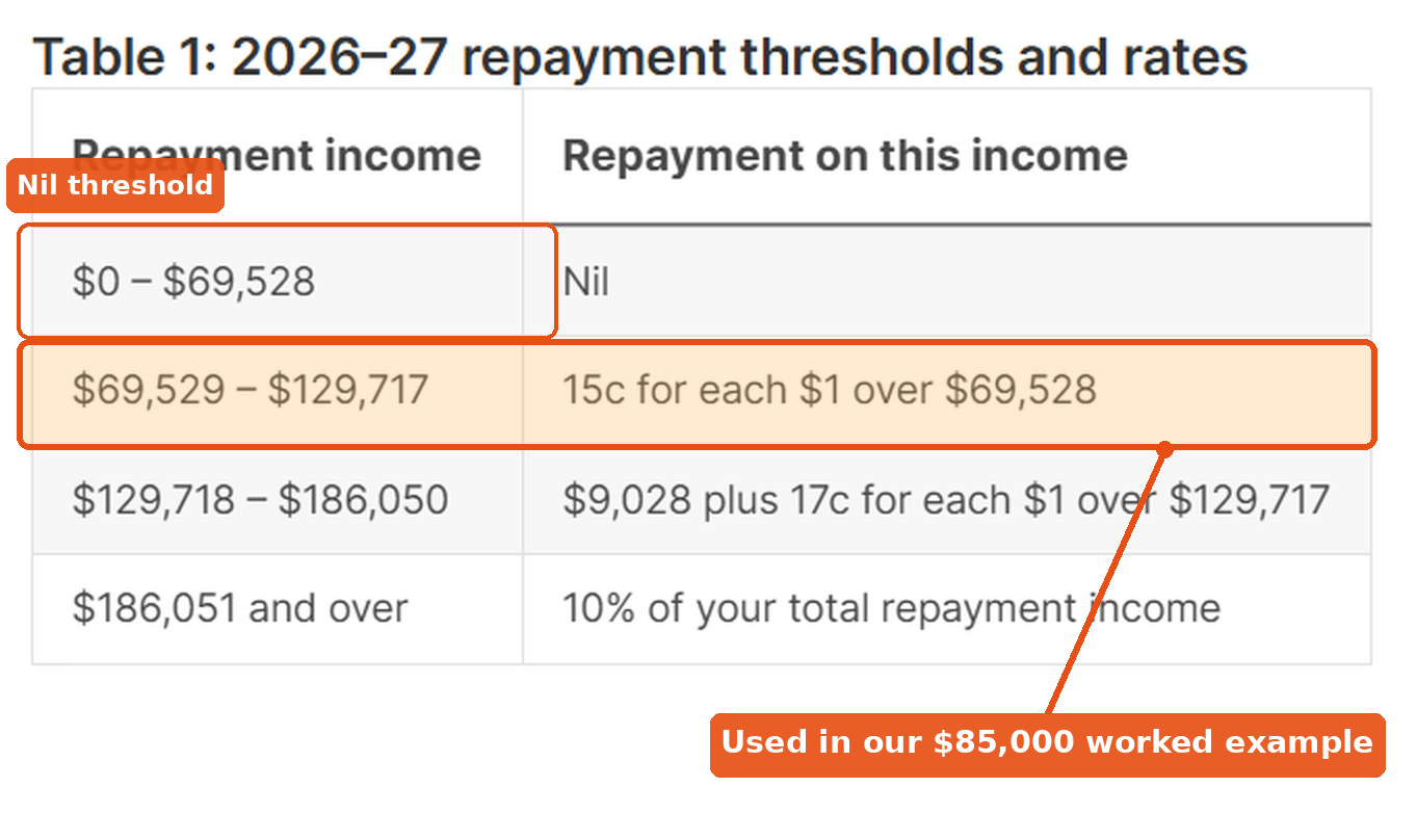 ATO Table 1: 2026-27 study and training loan repayment thresholds and rates, with the nil threshold and the 15% bracket used in this article's worked example marked