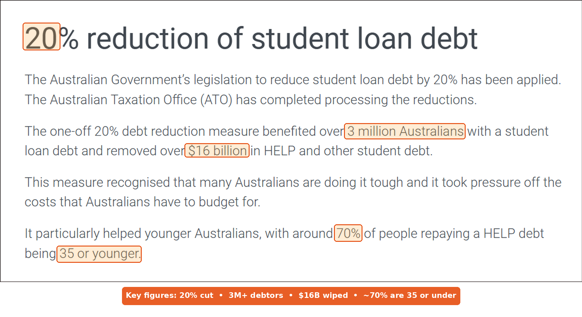 Department of Education page on the 20% HELP debt reduction, marked showing the 20% cut, 3 million-plus debtors, $16 billion wiped, and the 70% of debtors aged 35 or under