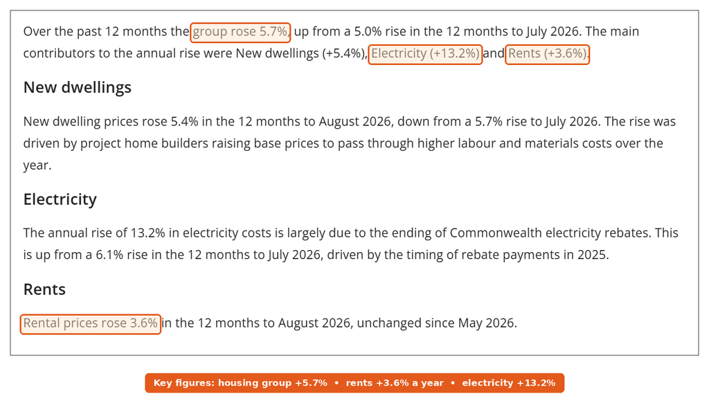 ABS Consumer Price Index August 2026 housing section, with rents up 3.6% over 12 months highlighted