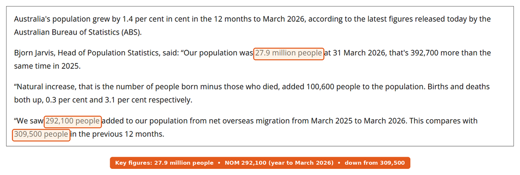 ABS media release showing Australia's population grew 1.4 per cent to March 2026 with 292,100 people from net overseas migration