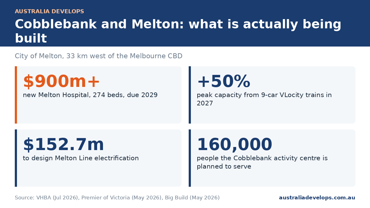 Infographic of Cobblebank and Melton key numbers: $900m hospital, 50% more peak train capacity, $152.7m electrification design, 160,000-person activity centre catchment
