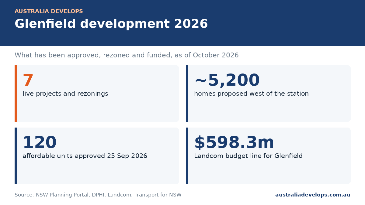 Glenfield development 2026 infographic with project count, homes proposed, affordable units and budget