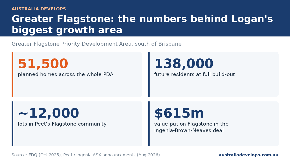 Infographic of Greater Flagstone key numbers: 51,500 planned homes, 138,000 future residents, about 12,000 Peet lots and a $615 million valuation