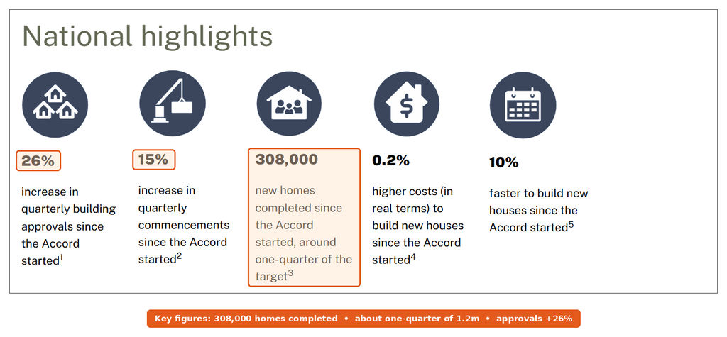 National Housing Supply and Affordability Council August 2026 quarterly report with 308,000 new homes completed highlighted
