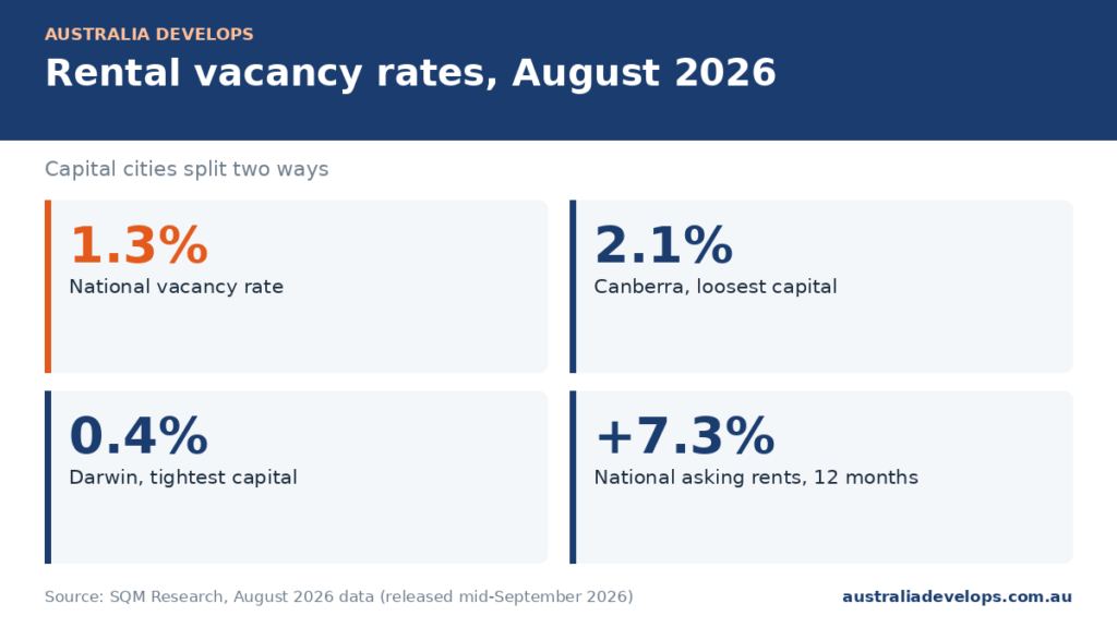 Infographic of rental vacancy rates Australia-wide for August 2026: national 1.3%, Canberra 2.1%, Darwin 0.4% and asking rents up 7.3% over 12 months