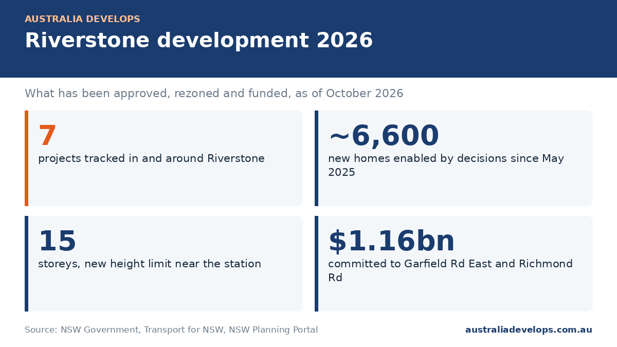 Infographic summarising Riverstone development in 2026: 7 projects, about 6,600 homes, 15 storeys and $1.16 billion in road funding