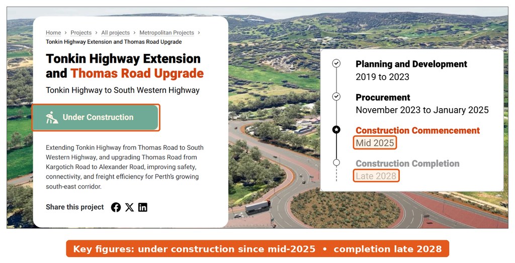Main Roads WA project page for the Tonkin Highway Extension and Thomas Road Upgrade showing Under Construction status, mid-2025 start and late 2028 completion highlighted