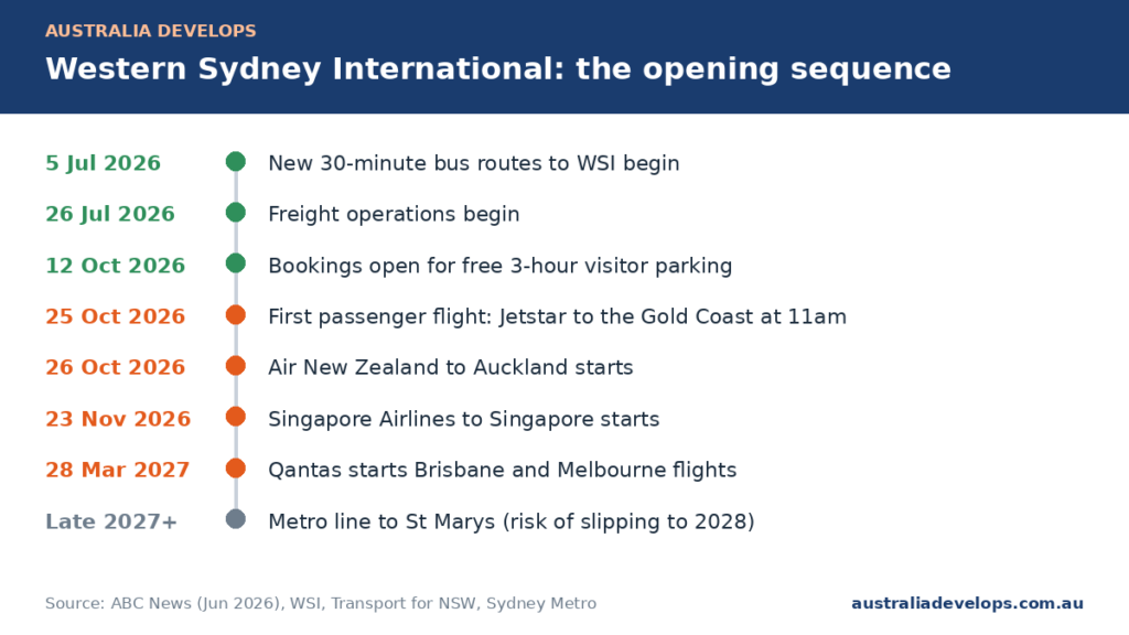 Timeline of Western Sydney International opening milestones from July 2026 bus routes to the March 2027 Qantas start and the metro line