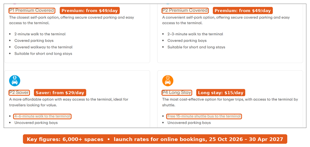WSI parking options page showing P1 and P2 Premium Covered, P2 Saver and P4 Long Stay, annotated with reported launch rates of $49, $29 and $15 a day